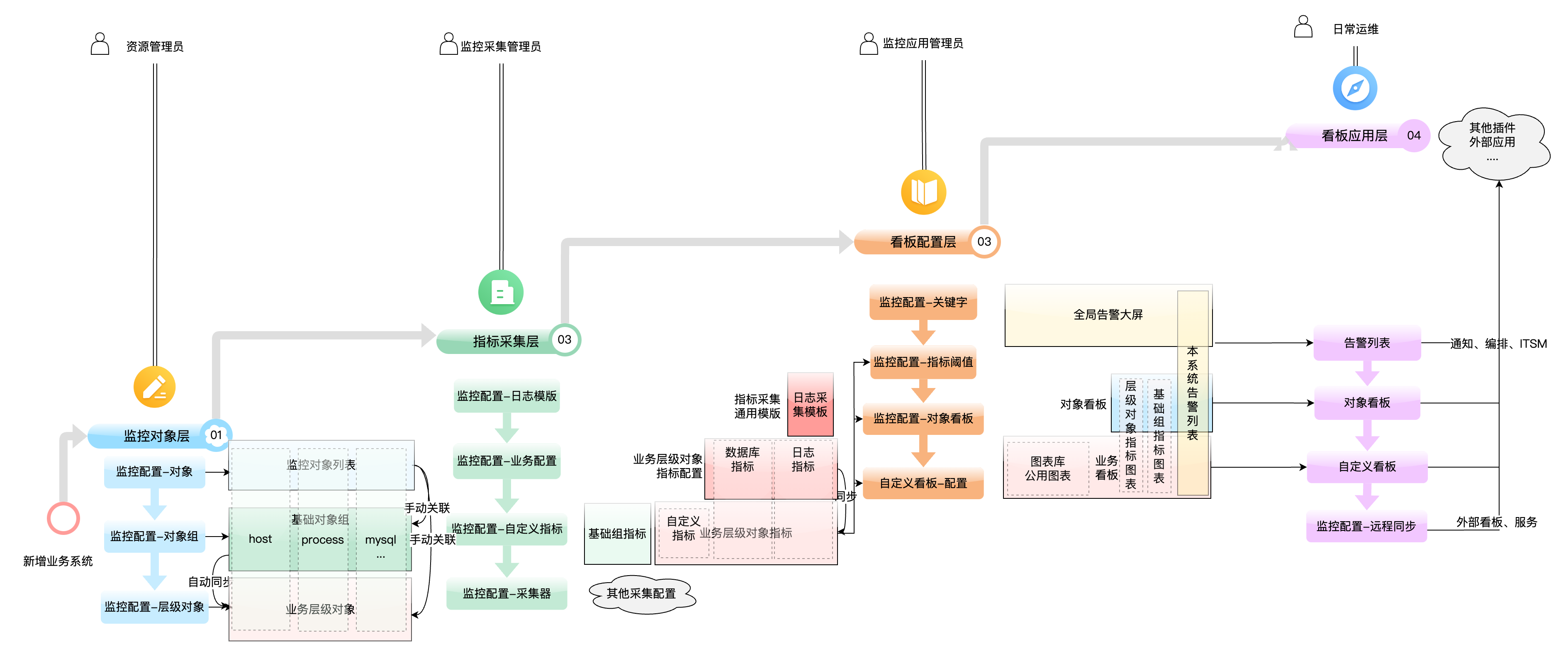 监控流程 (1)